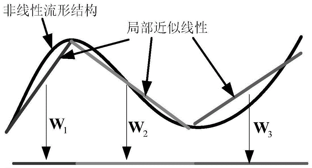 Image super resolution reconstruction method based on maximum linear block neighborhood embedding