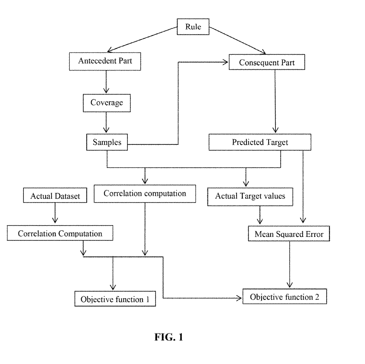 System and method for particle swarm optimization and quantile regression based rule mining for regression techniques