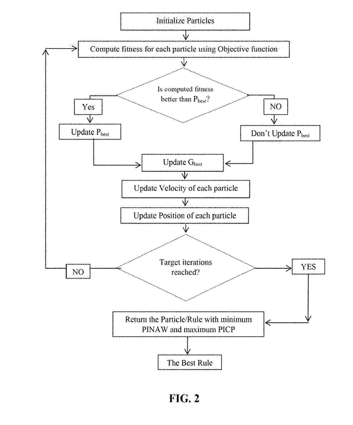 System and method for particle swarm optimization and quantile regression based rule mining for regression techniques