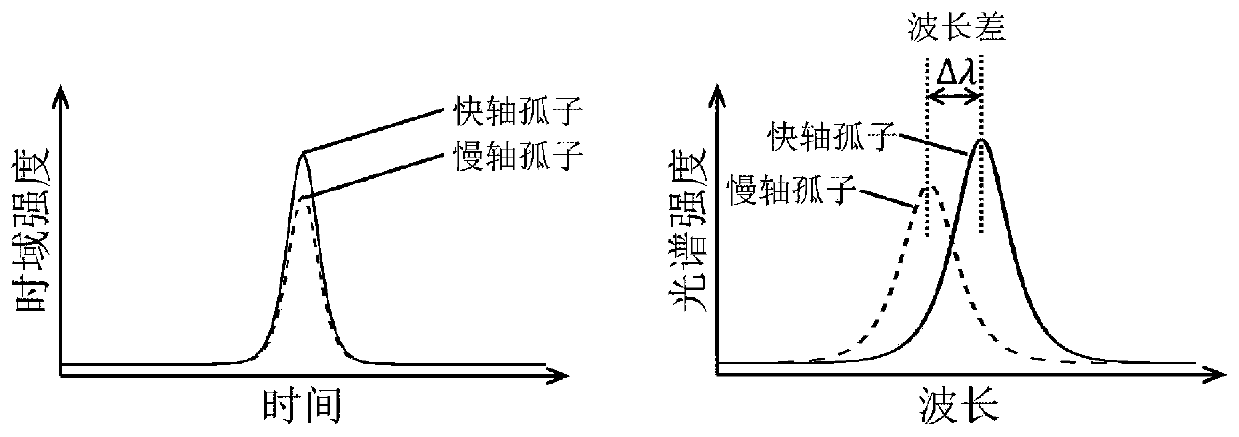 Double-frequency CARS measuring device and method based on bound state light soliton