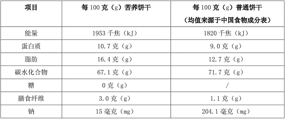 Low-sugar tartary buckwheat biscuit and making process thereof