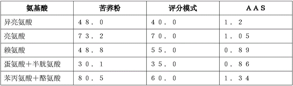 Low-sugar tartary buckwheat biscuit and making process thereof