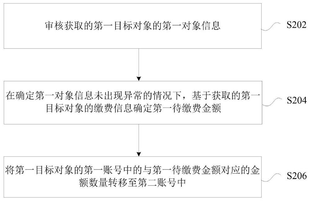 Payment method and device, storage medium and electronic device