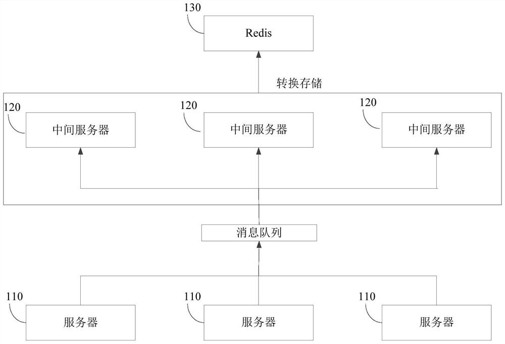 Log storage method and device, computer equipment and storage medium