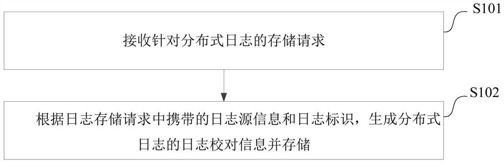 Log storage method and device, computer equipment and storage medium