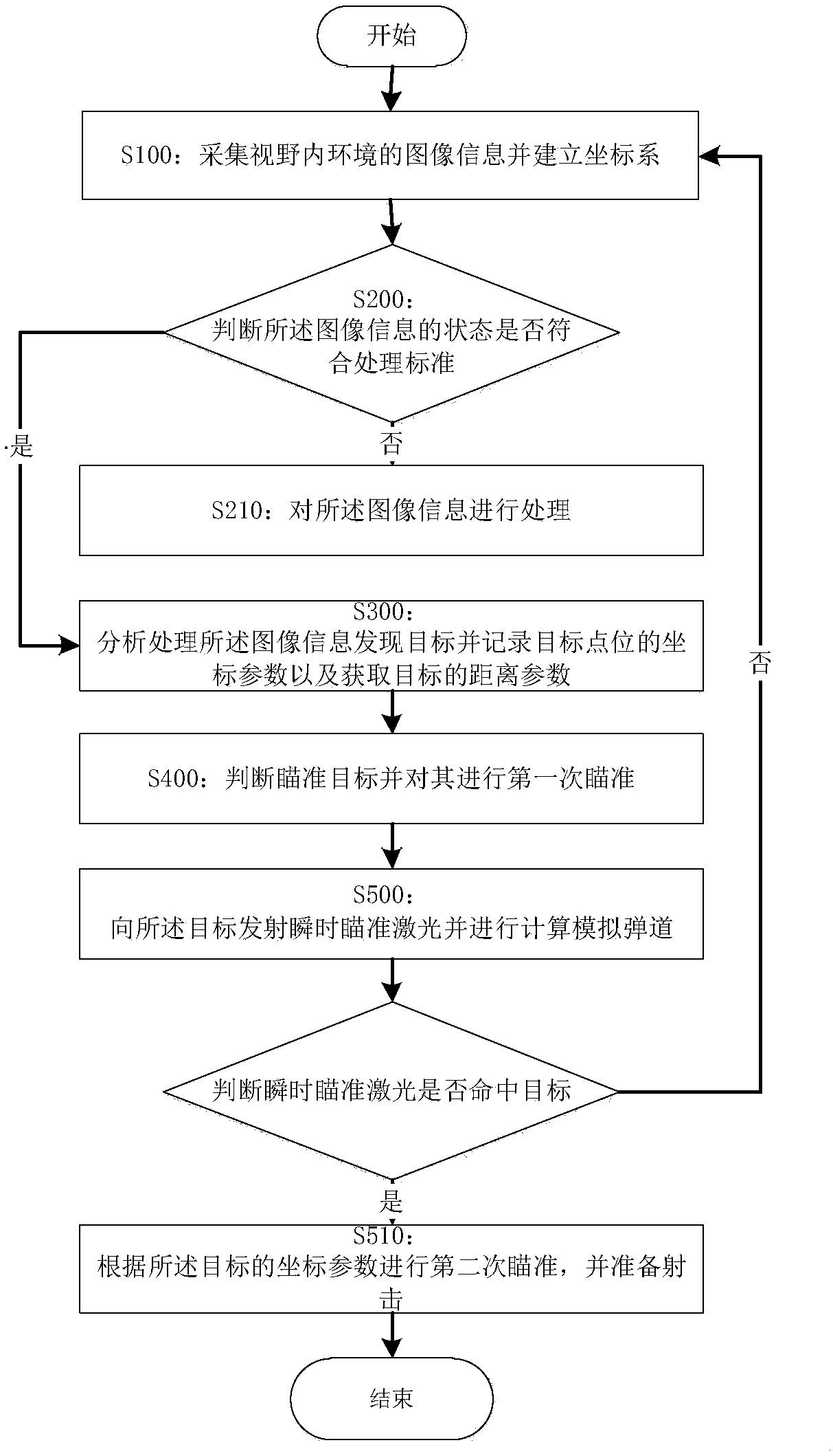 Artificial intelligent accurate aiming method and system