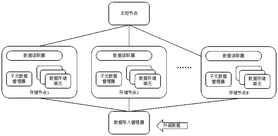 A distributed data storage structure, data storage method, and data query method