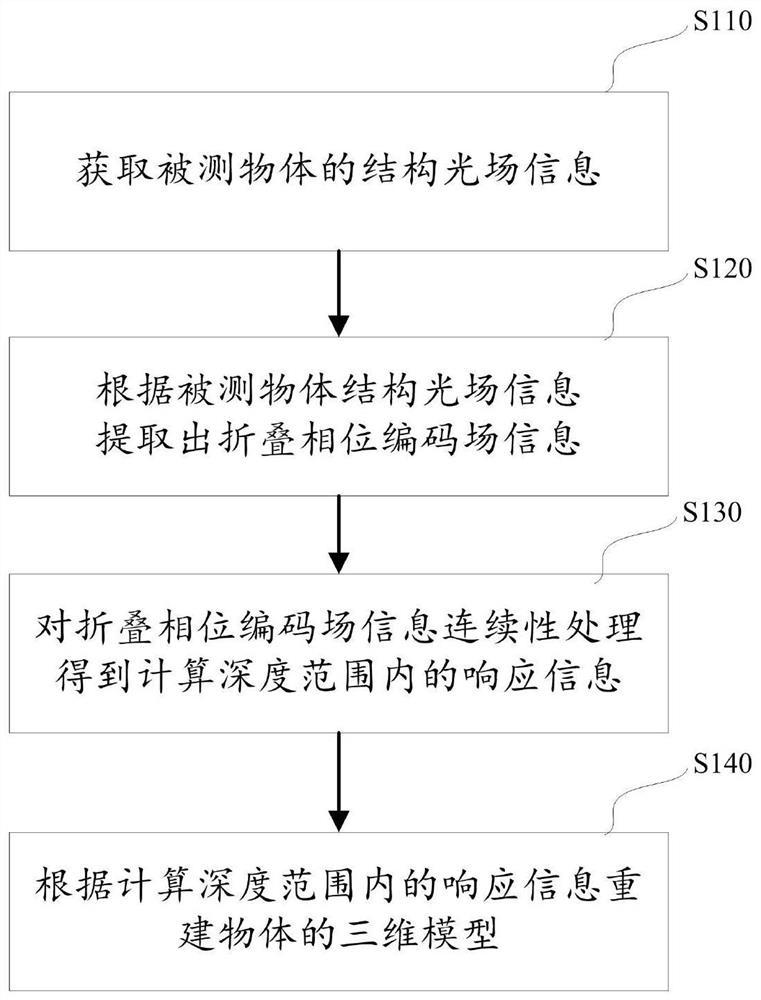 A three-dimensional imaging method and system based on light field