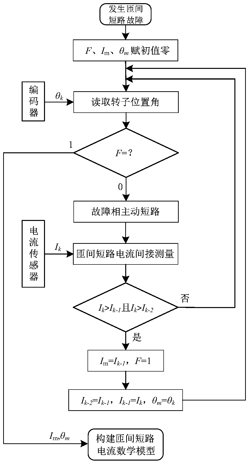 Turn-to-turn short-circuit current indirect measurement method for open-winding permanent magnet generator