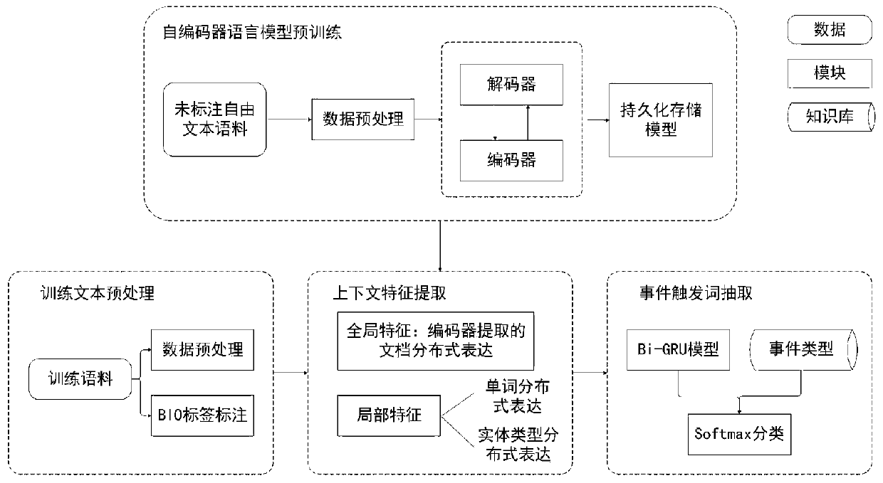 Event trigger word extraction method and system based on auto-encoder fusion document information