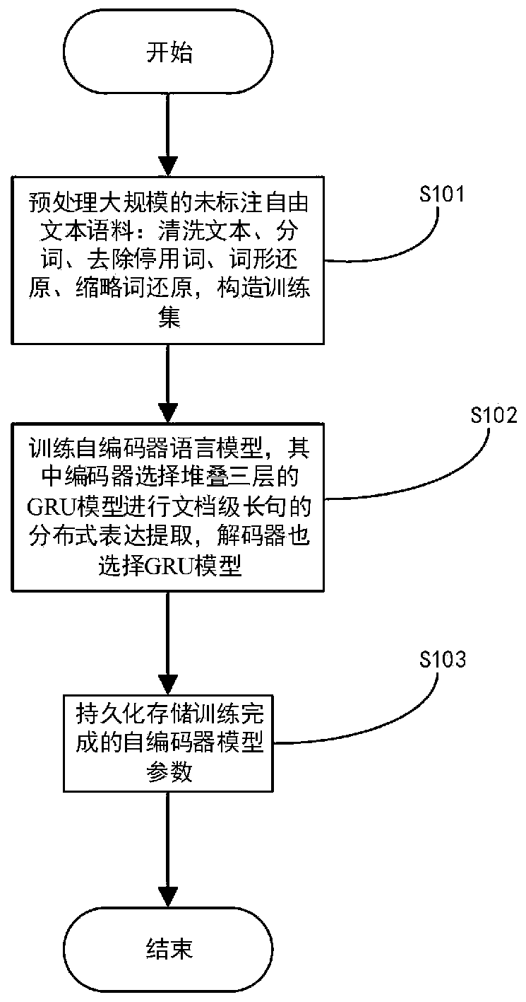 Event trigger word extraction method and system based on auto-encoder fusion document information