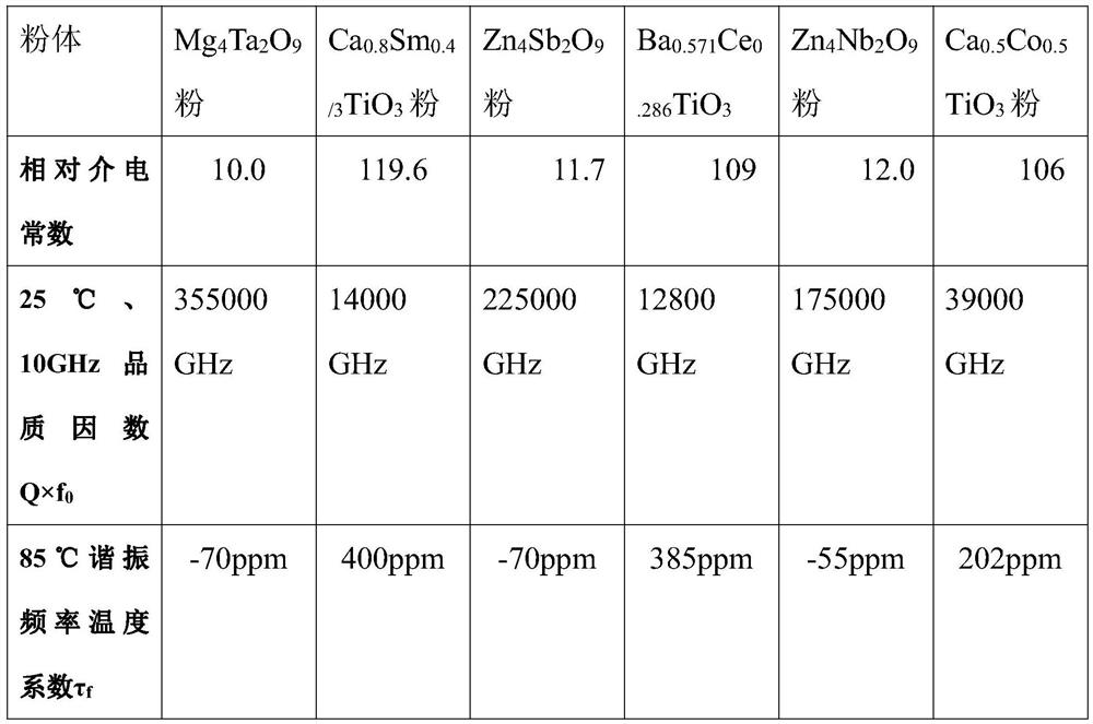 Dielectric powder for 5G filter and preparation method of dielectric powder