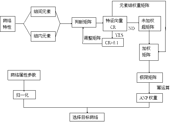 Heterogeneous network multi-attribute decision-making method based on network analytic hierarchy process