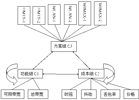 Heterogeneous network multi-attribute decision-making method based on network analytic hierarchy process