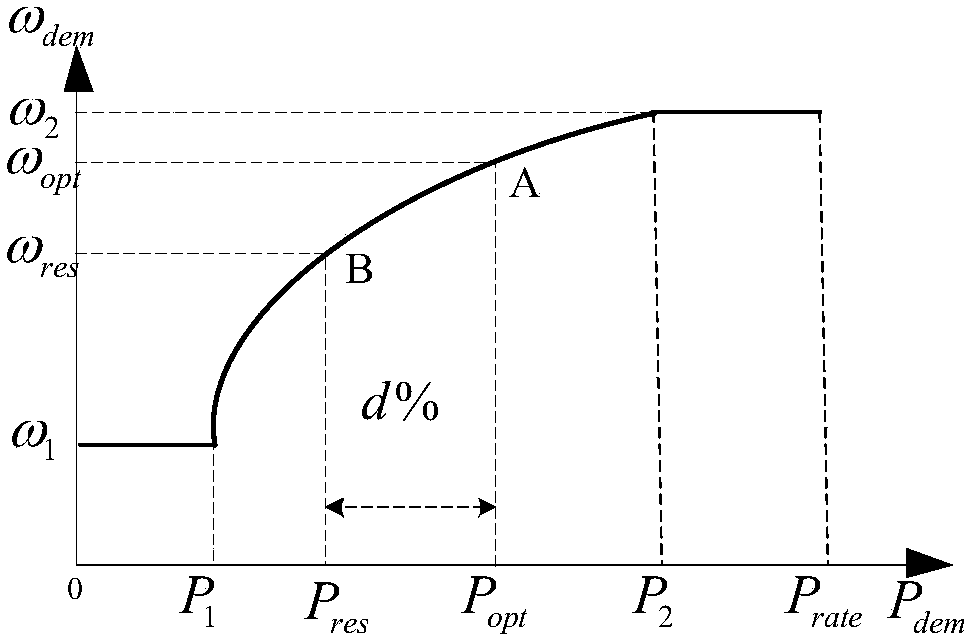 Primary frequency modulation coordination control method for wind turbine generator set