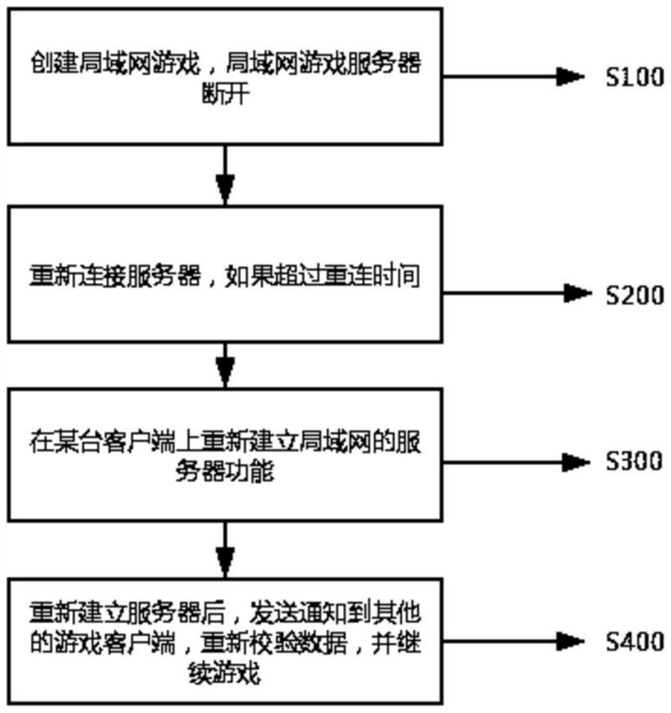 A method for automatically rebuilding a server in a local area network game