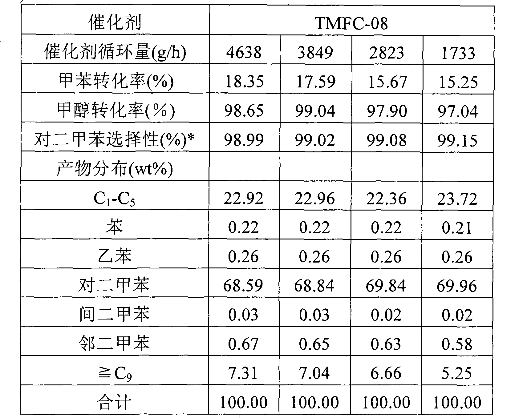 Method for preparing p-xylene and co-producing light olefins by toluene and methylating reagent