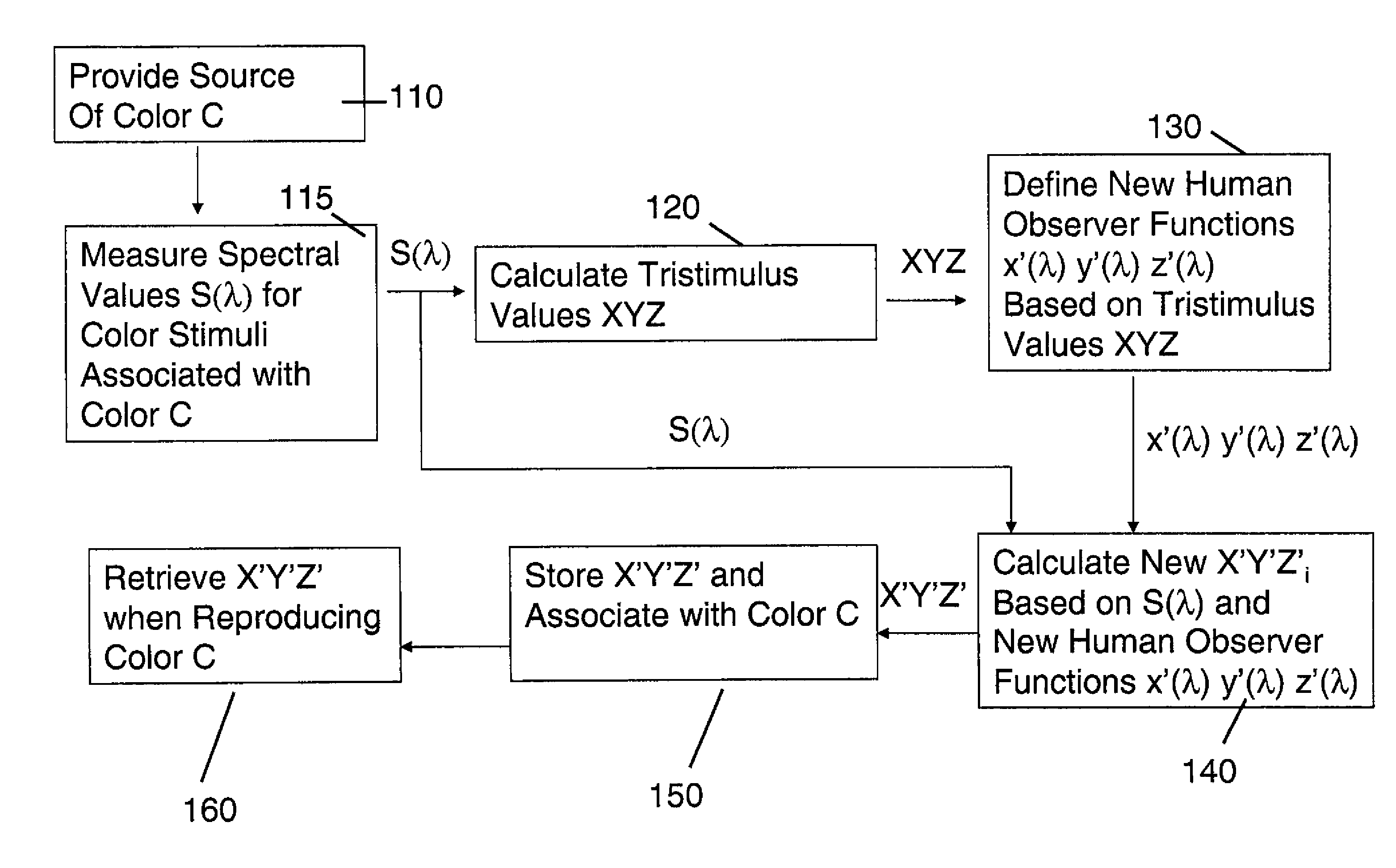 Method for matching colors between two systems