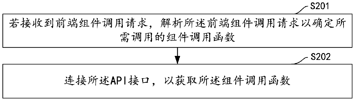 Front-end modular development method and device, computer equipment and storage medium