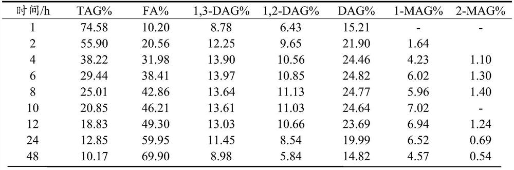 Synthesis method of diglyceride