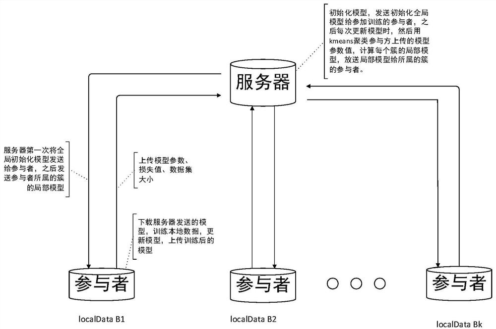 Federation prediction method based on federation learning