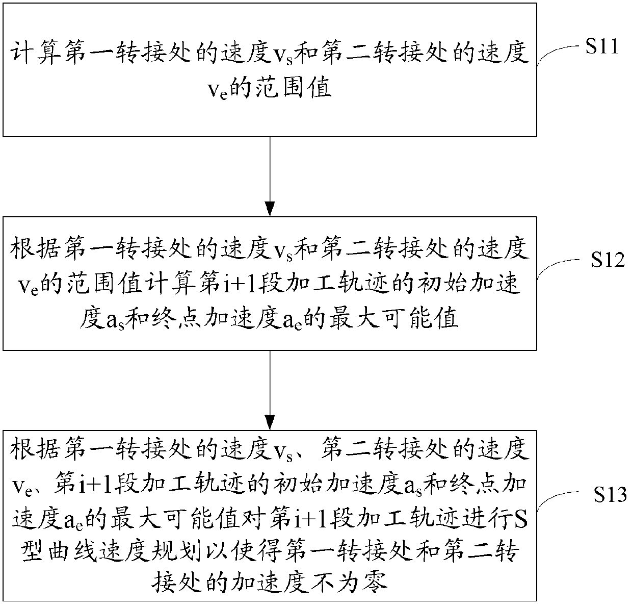 Acceleration and deceleration controlling method based on S-shaped curve and equipment using the same and numerically-controlled machine tool