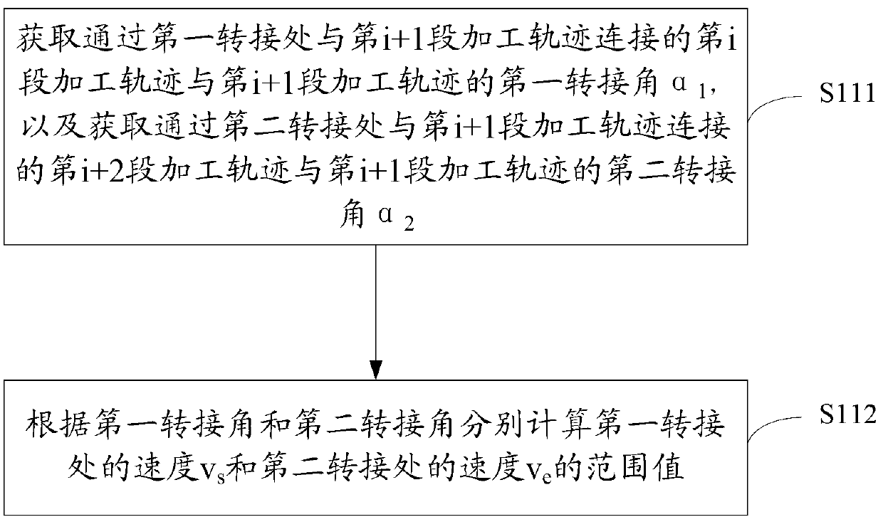 Acceleration and deceleration controlling method based on S-shaped curve and equipment using the same and numerically-controlled machine tool