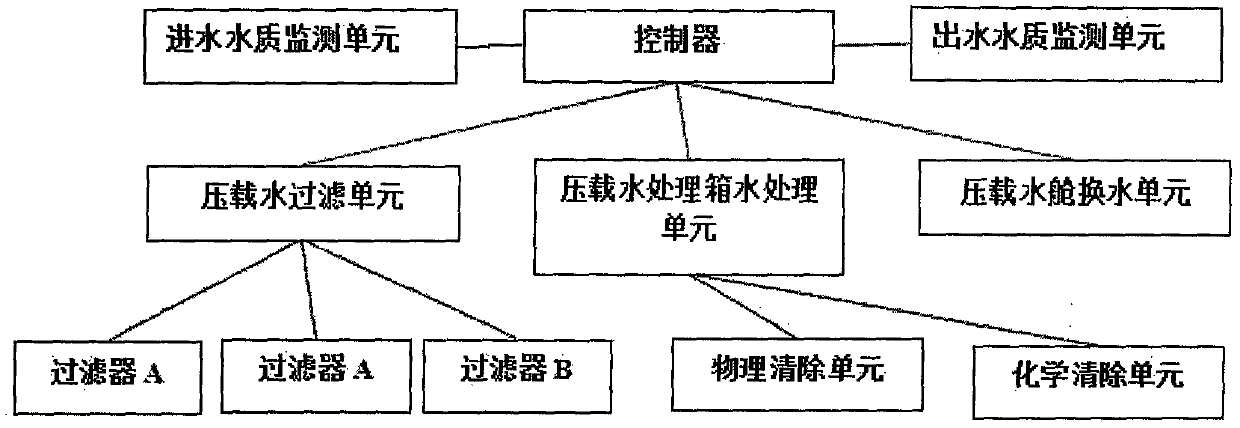 Comprehensive treatment system for ballast water of shipping