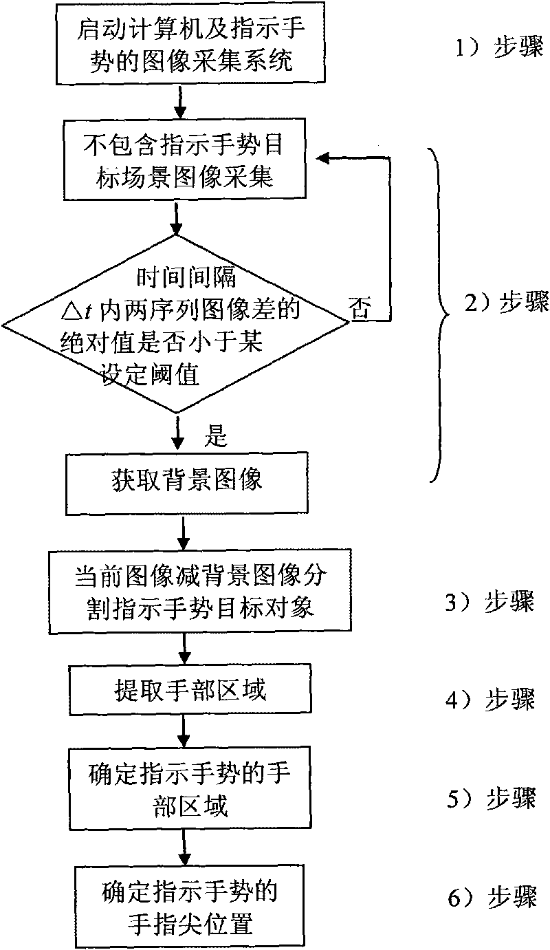 Method for positioning finger tips of directed gestures