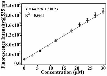 A two-photon probe based on fluorescence energy resonance transfer mechanism and its application