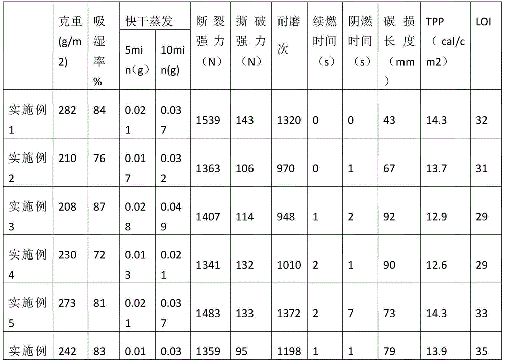 Fabric comprising fire-retardant yarn of blended polymer fiber containing aromatic polyamide and polyarylsulfone and production method of fabric