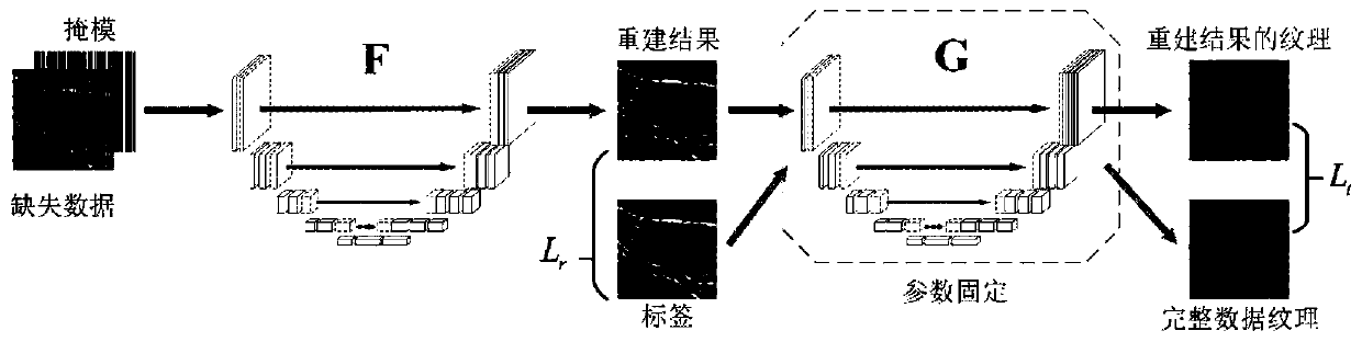 Method for seismic data reconstruction based on texture constraint U-net network