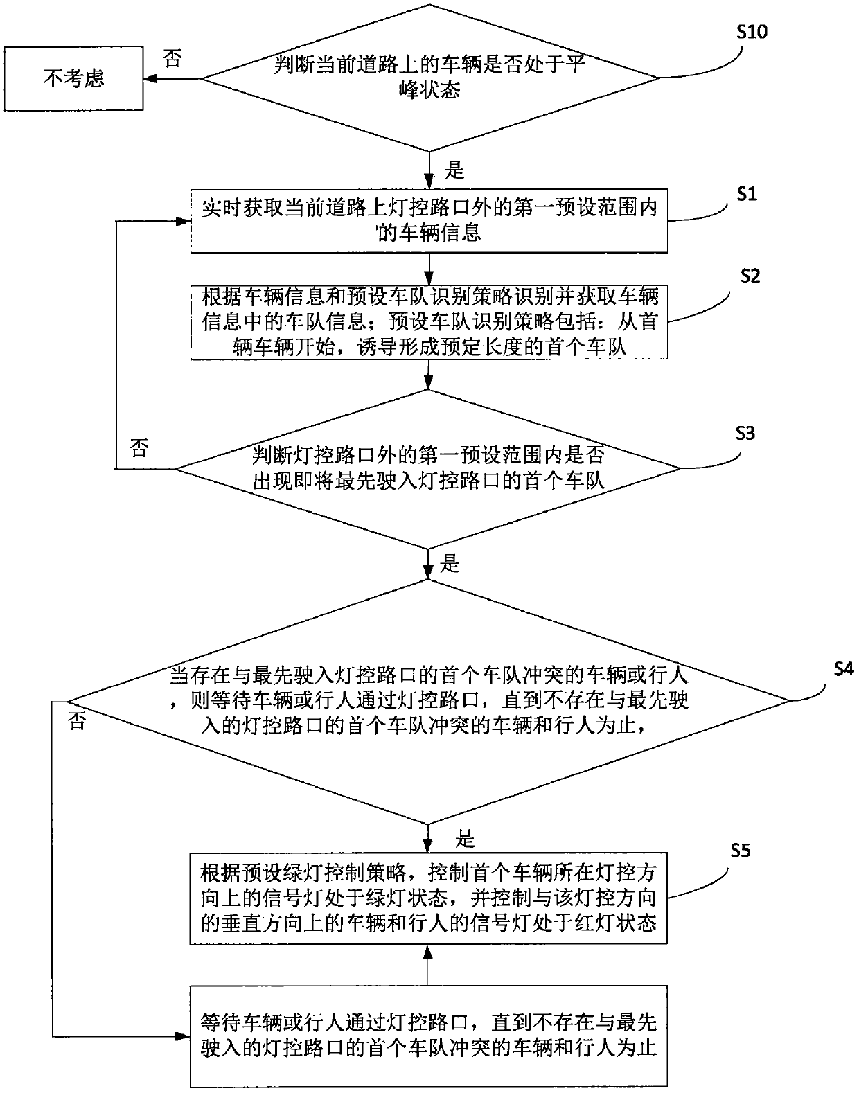 Flat-peak adaptive traffic control method and apparatus