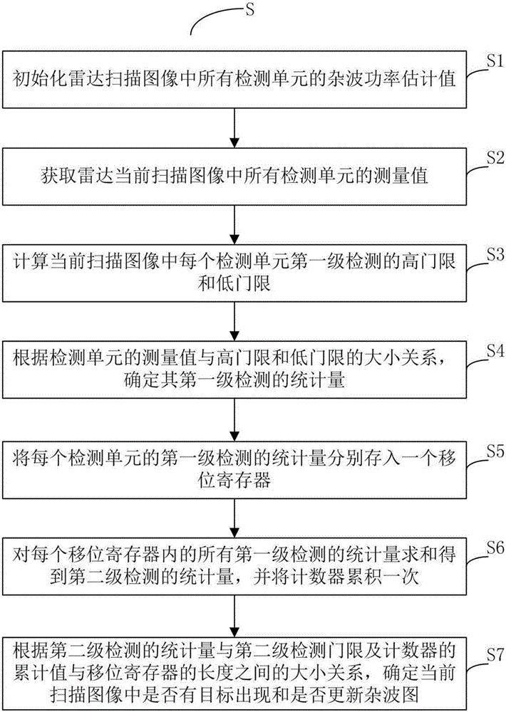 Clutter map constant false alarm method based on multi-frame dual-threshold two-stage detection mechanism