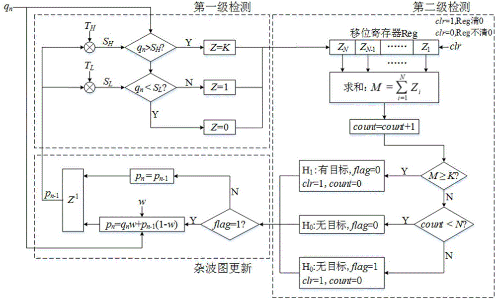 Clutter map constant false alarm method based on multi-frame dual-threshold two-stage detection mechanism