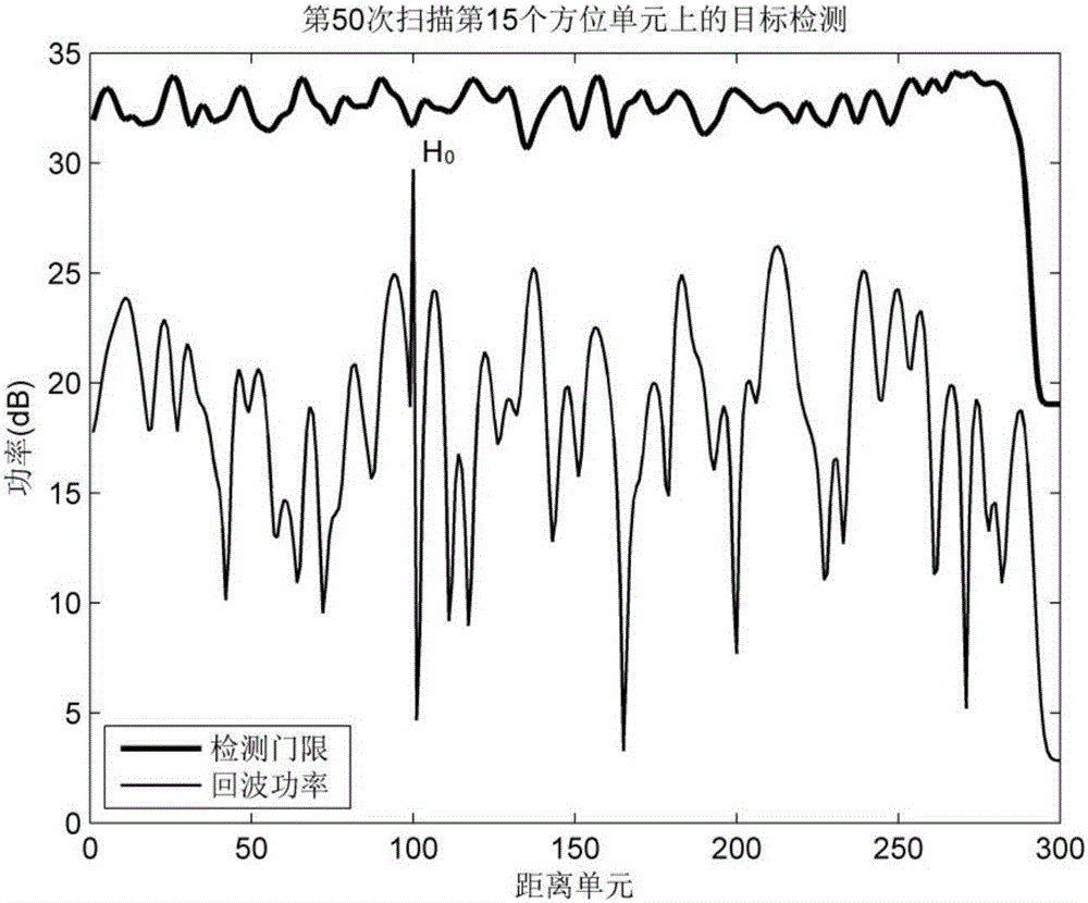 Clutter map constant false alarm method based on multi-frame dual-threshold two-stage detection mechanism