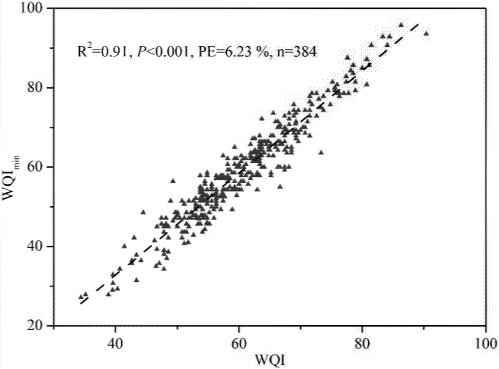 River water quality evaluation method based on multiple parameter indexes