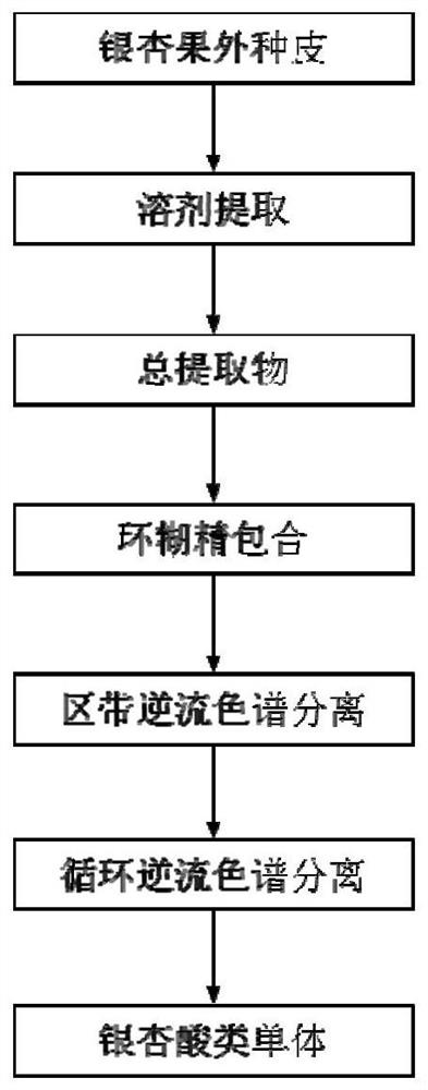 A method for preparing ginkgolic acid in combination