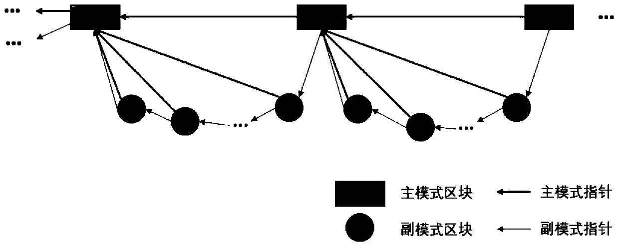 A block chain system of an isomorphic dual-mode main and auxiliary chain and a block production method thereof