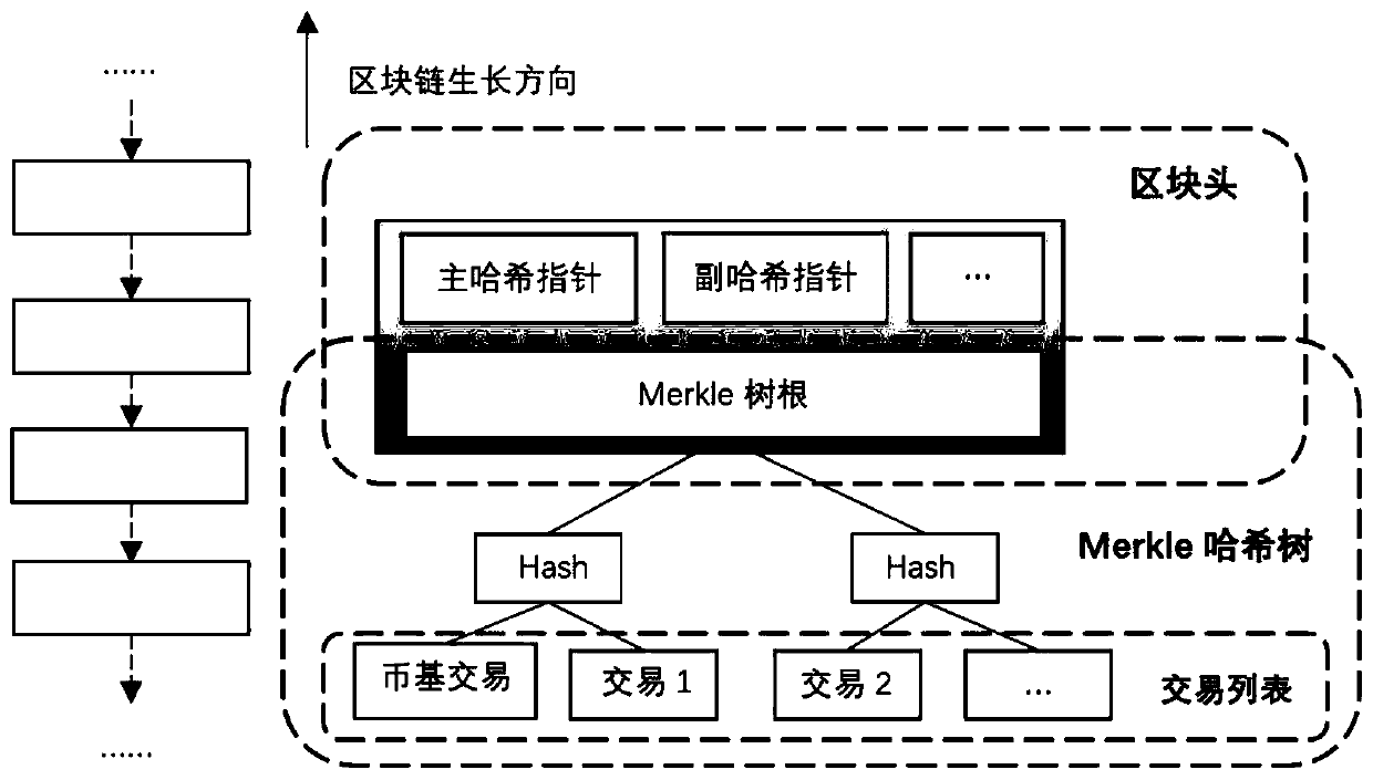 A block chain system of an isomorphic dual-mode main and auxiliary chain and a block production method thereof