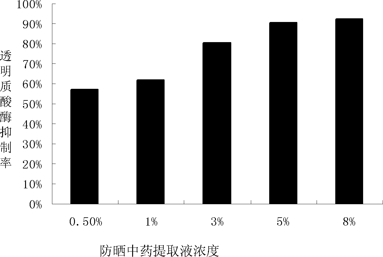 Externally used traditional Chinese medicine composition with emergency skin repair effect, preparation and preparation method thereof