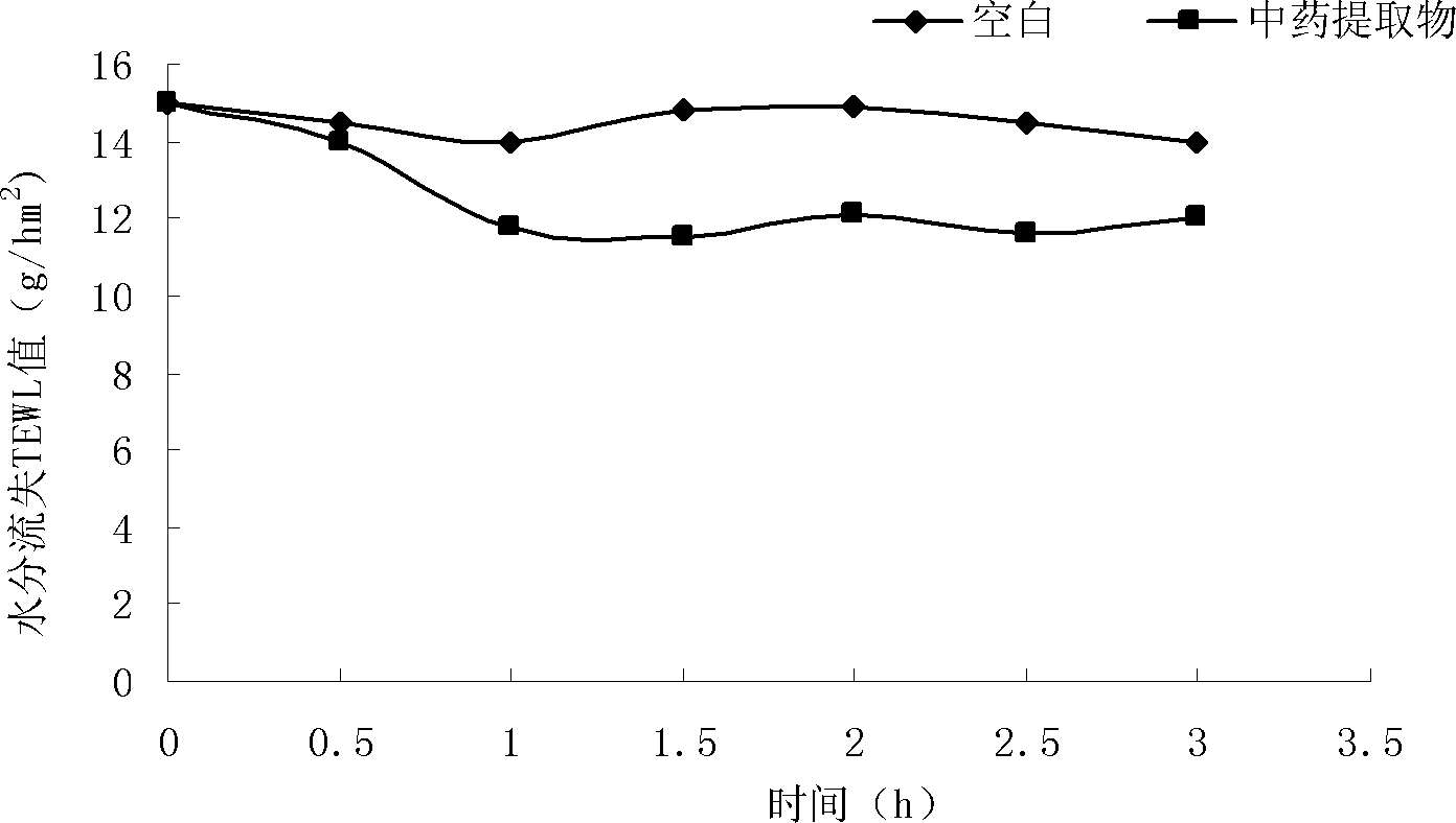 Externally used traditional Chinese medicine composition with emergency skin repair effect, preparation and preparation method thereof