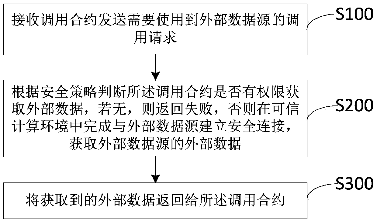 Method and device for obtaining external data from external data source in alliance block chain