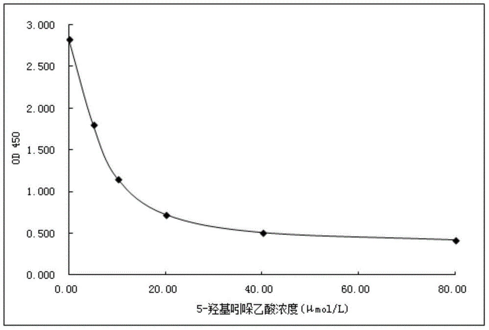 5-hydroxyindoleacetic acid immunogen, antibody and detection reagent, and preparation methods thereof