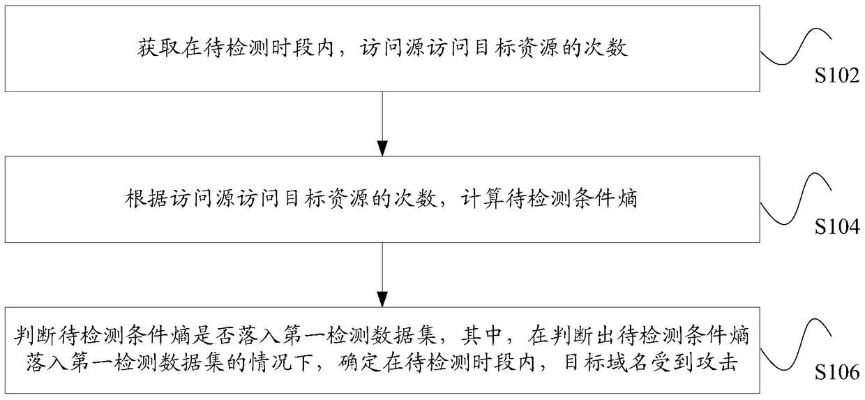 Network attack detection method and device