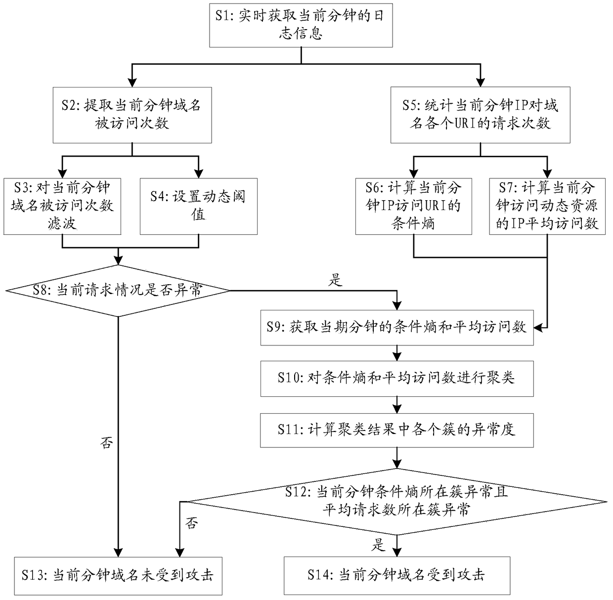 Network attack detection method and device