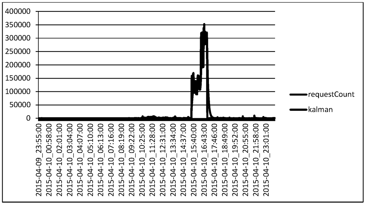 Network attack detection method and device