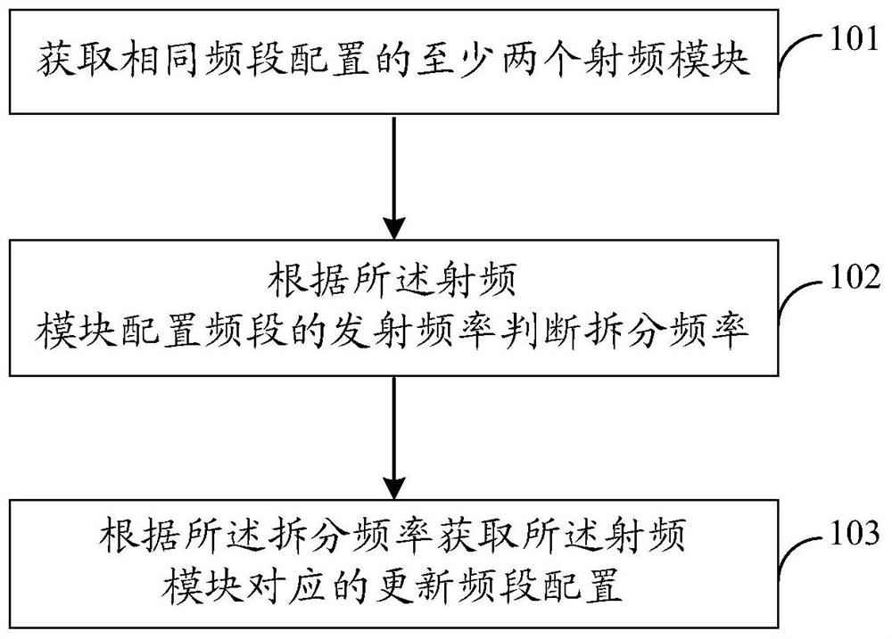 Antenna radio frequency optimization method and device and mobile terminal