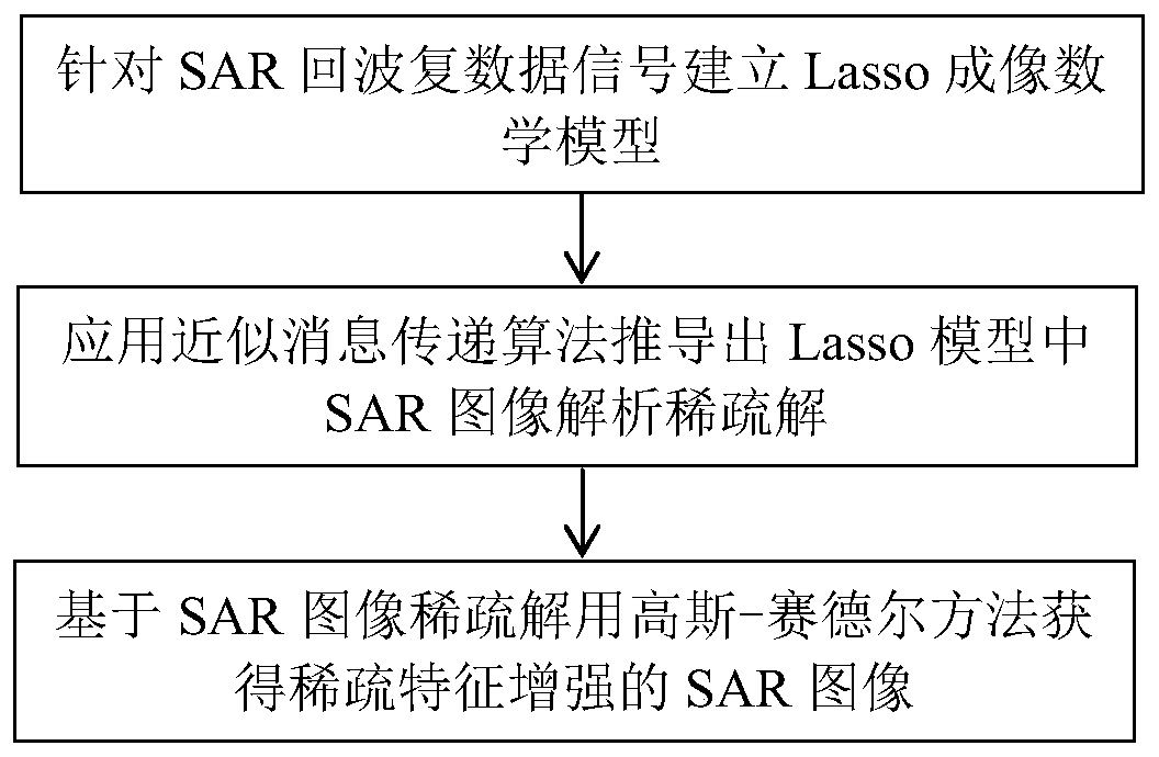 Approximate message passing-based SAR sparse feature enhanced imaging method