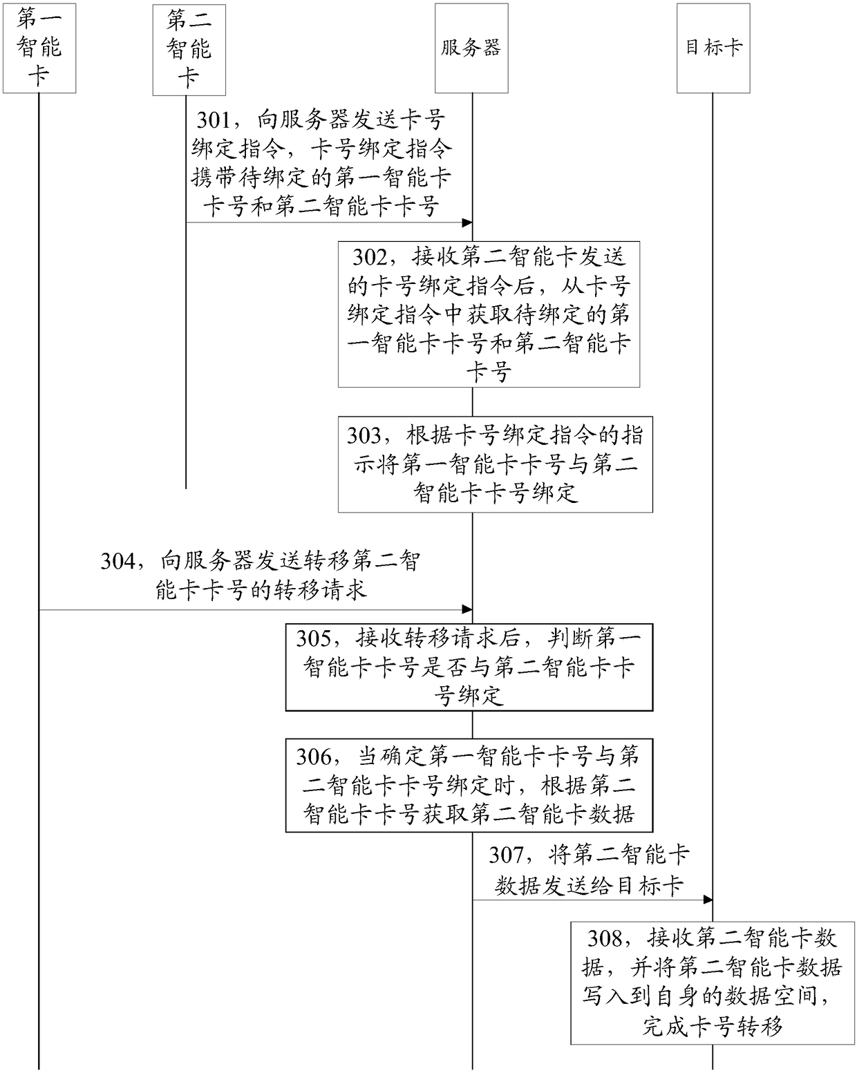 Smart card number transferring method and device